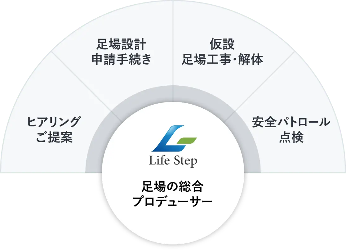 Life Step 足場の総合プロデューサー